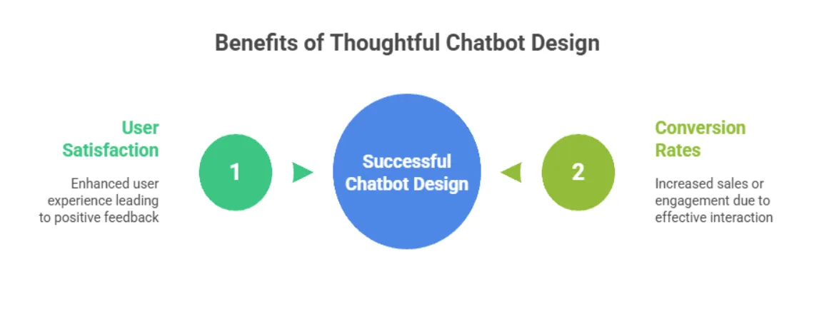 Visual showing a chatbot interface providing clear responses, personalized recommendations, and guiding user interactions efficiently and Illustration of a chatbot assisting with e-commerce transactions, increasing sales, and reducing cart abandonment.