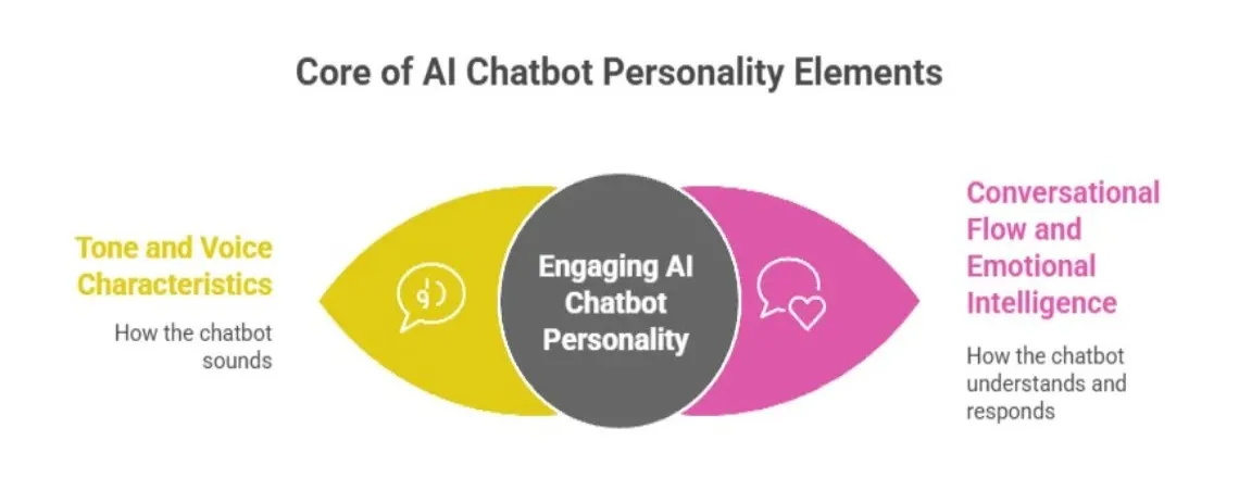 Illustration showing the core elements of AI chatbot personality — tone, language style, emotional intelligence, and behavior patterns that shape engaging and effective chatbot interactions.

Select 76 more words to run Humanizer.