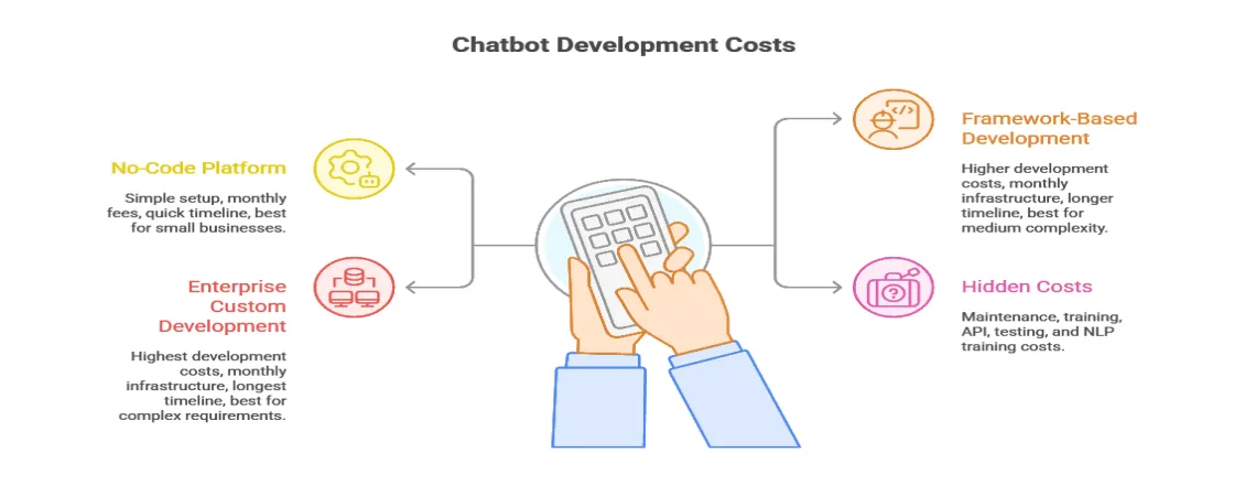 Understanding chatbot architecture design helps you make smart decisions: