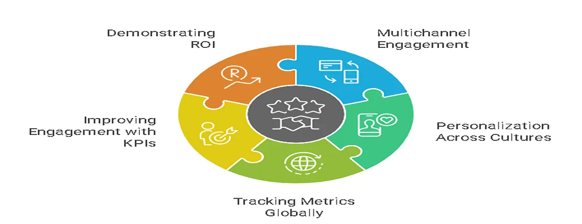 Key engagement metrics and strategies to measure Customer Success performance.”