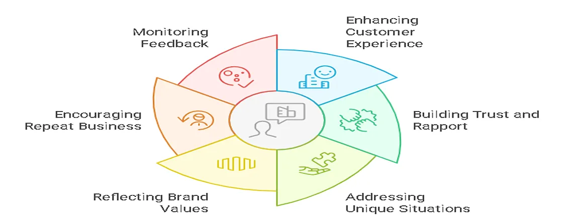 Customization and Personalization of Canned Responses
