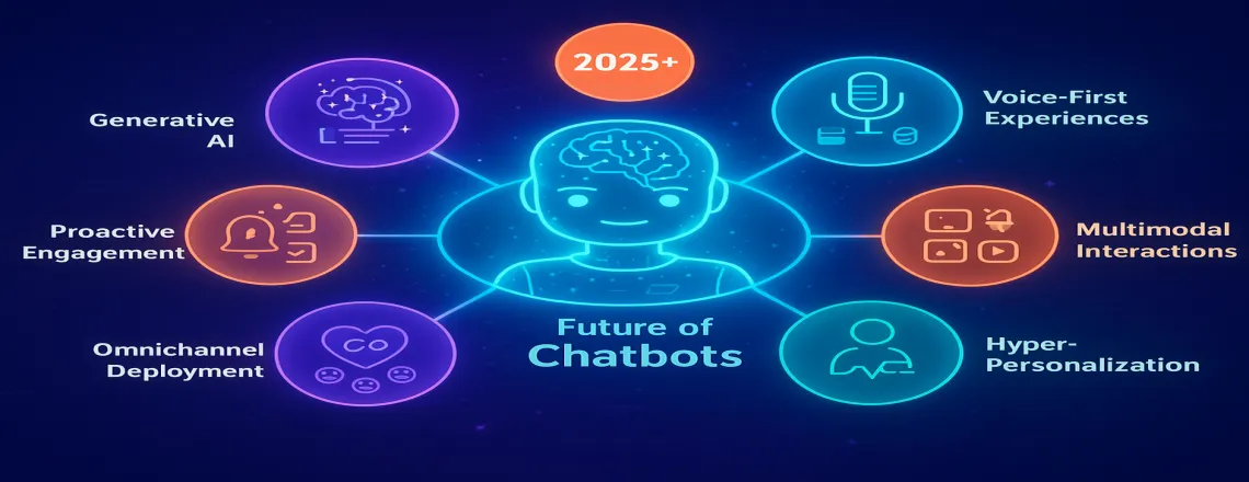 Knowing future trends in chatbot development helps to protect your investment.