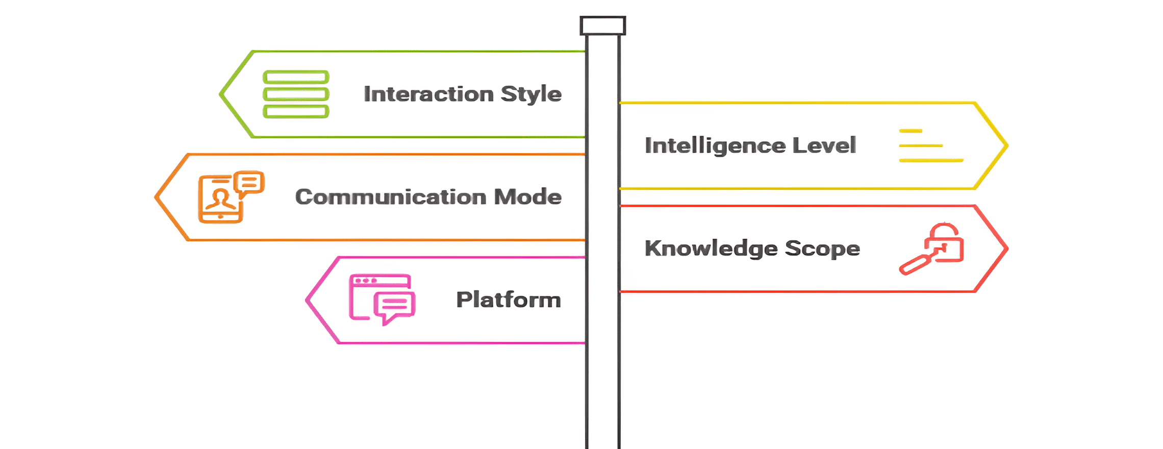 Different types of chatbots vary in several ways. Understanding these differences helps you choose correctly.