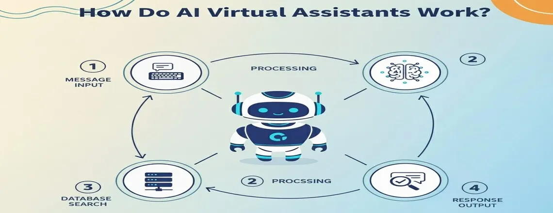 AI Virtual Assistants analyze queries, access data, and provide instant responses that improve user satisfaction.