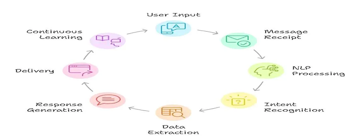 Flow diagram of chat automation process from user input to AI-generated response