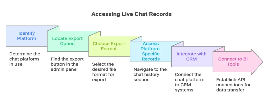 Accessing chat records can be straightforward depending on your platform. 
