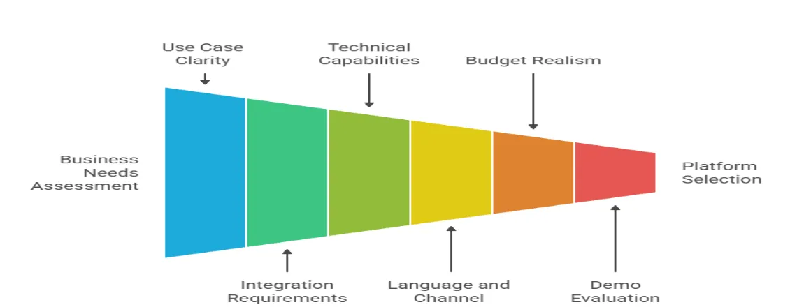 How to Choose the Right Conversational AI Platform for Your Business