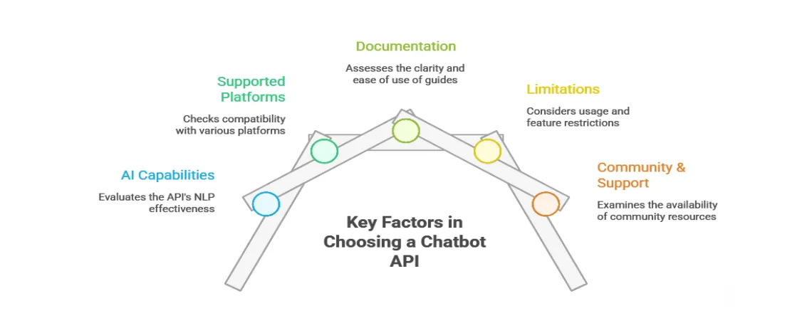 Choosing the best free chatbot API depends on several essential factors. 