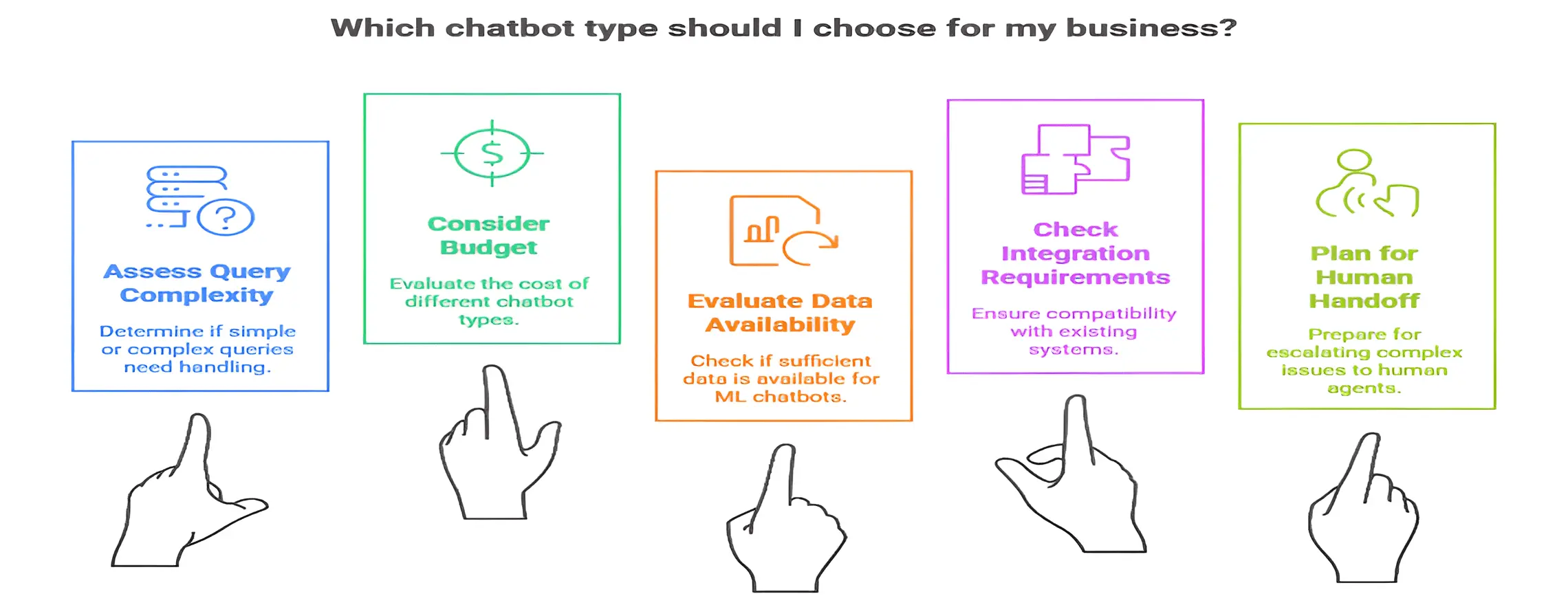 Choosing the right chatbot requires thought. You need to make sure the chatbot integrates with your CRM, helpdesk, and databases.