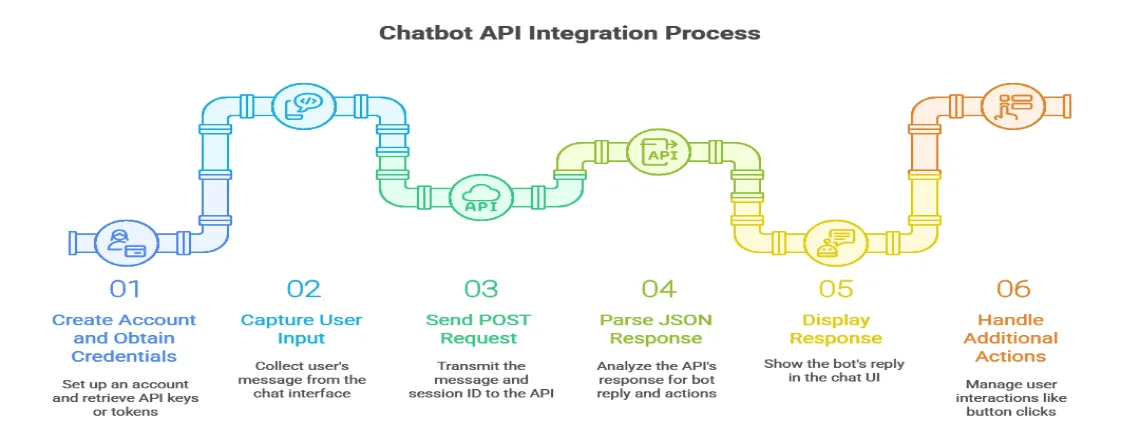 Integrating a chatbot API typically follows a similar pattern across different providers.