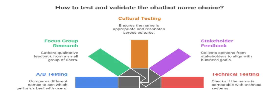 Illustration showing the process of testing and validating Chatbot Names — users evaluating name options through surveys, feedback, and usability tests to ensure memorability, appeal, and brand alignment.