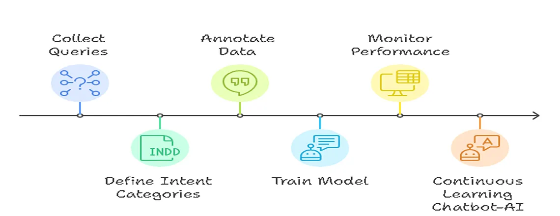 How to Train and Classify Chatbot Intents Step by Step