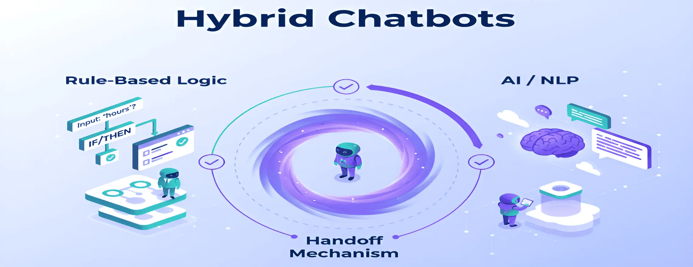 Hybrid chatbots mix rule-based logic and AI capabilities. They use rules for simple questions and AI for complex questions.