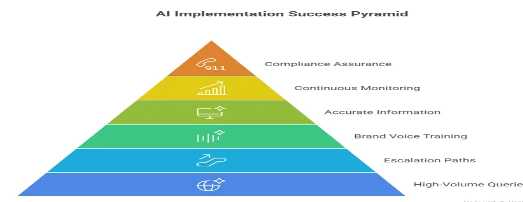 Implementation Best Practices For AI customer service