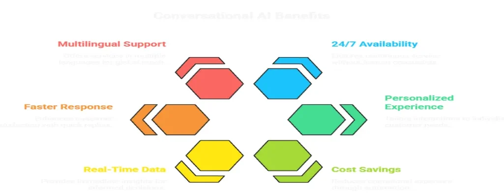 Infographic showing key benefits of conversational AI such as 24/7 support, personalization, and cost savings