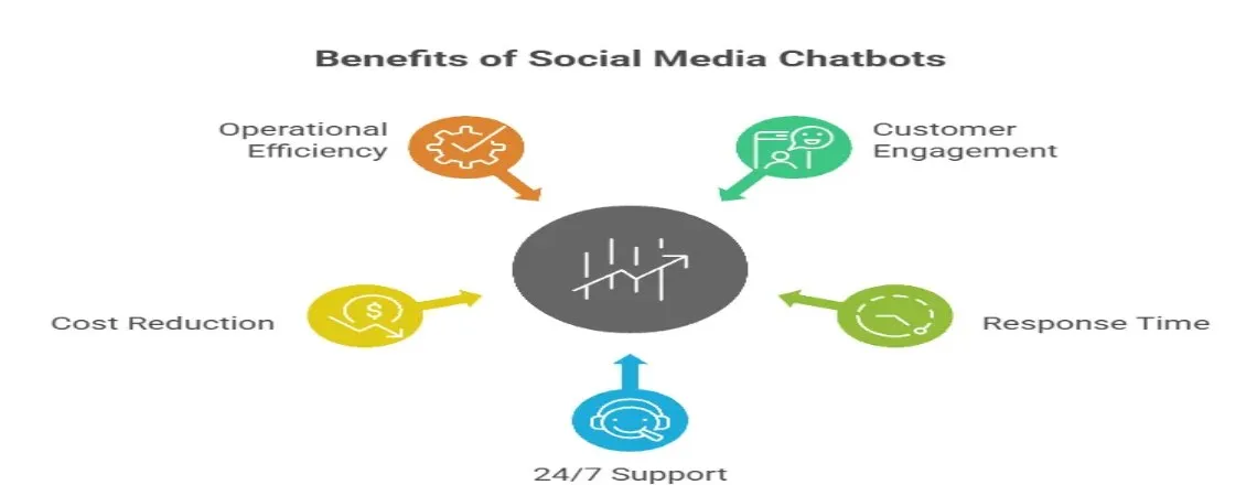 Graphic showing key benefits of social media chatbots, including improved engagement, 24/7 support, and faster customer responses.