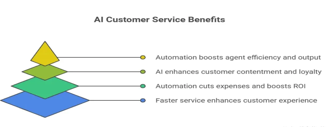 Key Benefits of AI Customer Service Platforms
