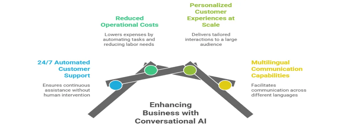 Key Benefits of Conversational AI Platforms