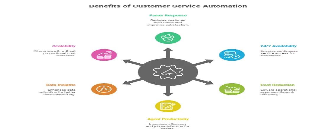 Illustration of customer service automation benefits like faster response, 24/7 availability, and cost reduction.