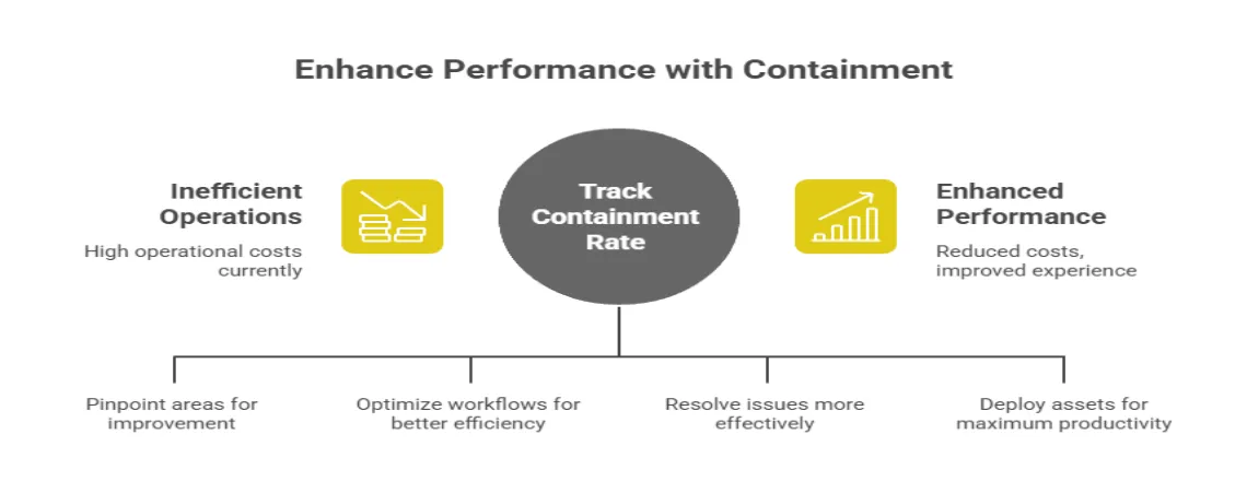 Infographic listing key benefits of tracking Chatbot Containment Rate — reduced costs, improved customer experience, and optimized resource allocation.