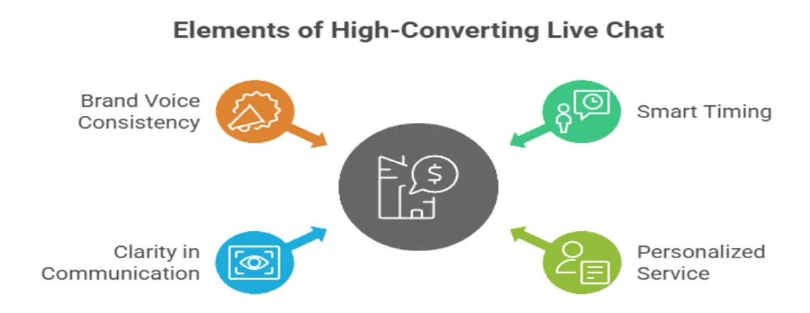 Checklist highlighting essential elements of a high-converting live chat welcome message.