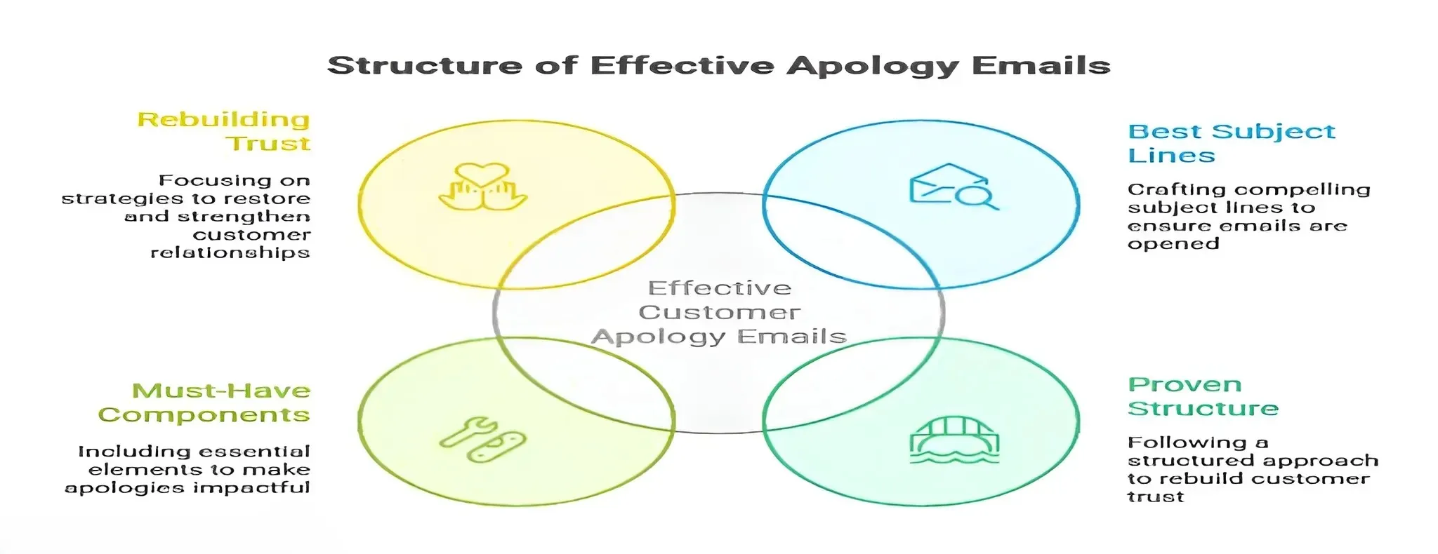 Key Elements to write an apology email.