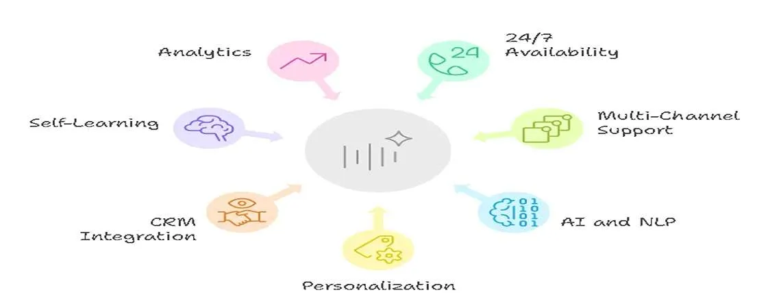 Key features of chat automation like NLP, CRM integration, and self-learning