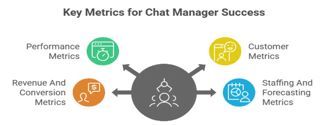 Key Metrics For Chat Manager Success