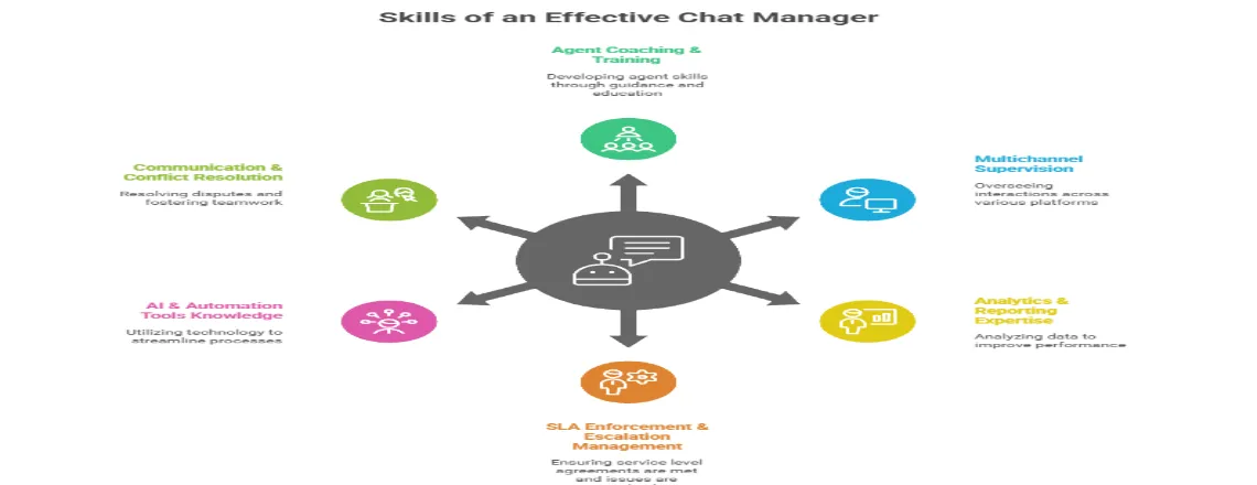 Infographic of essential Chat Manager skills including leadership, analytics, and AI tools.