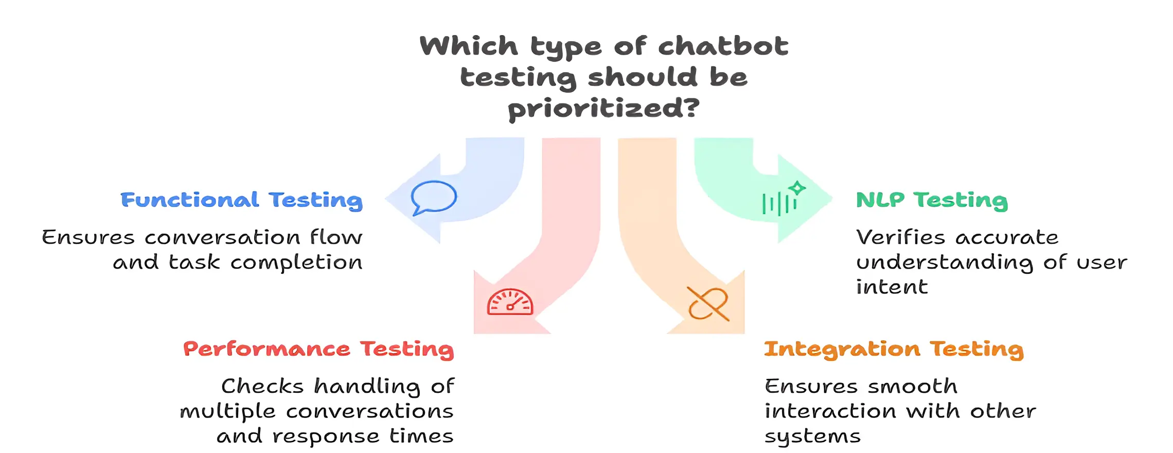 Each testing type focuses on specific functions of the chatbot. It checks from basic conversation logic to complex natural language understanding.
