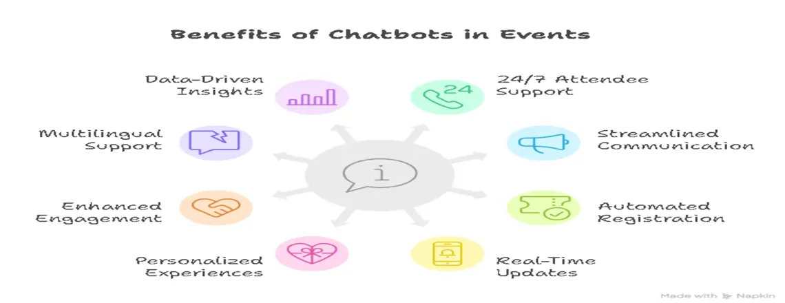 Key Benefits of Using Chatbots in the Event Industry