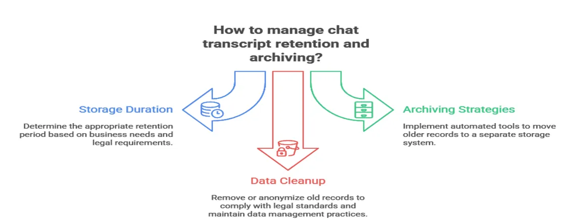 Maintaining historical records requires a clear retention approach.