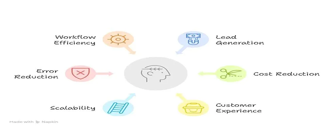 Benefits of chat automation including cost reduction and improved customer experience