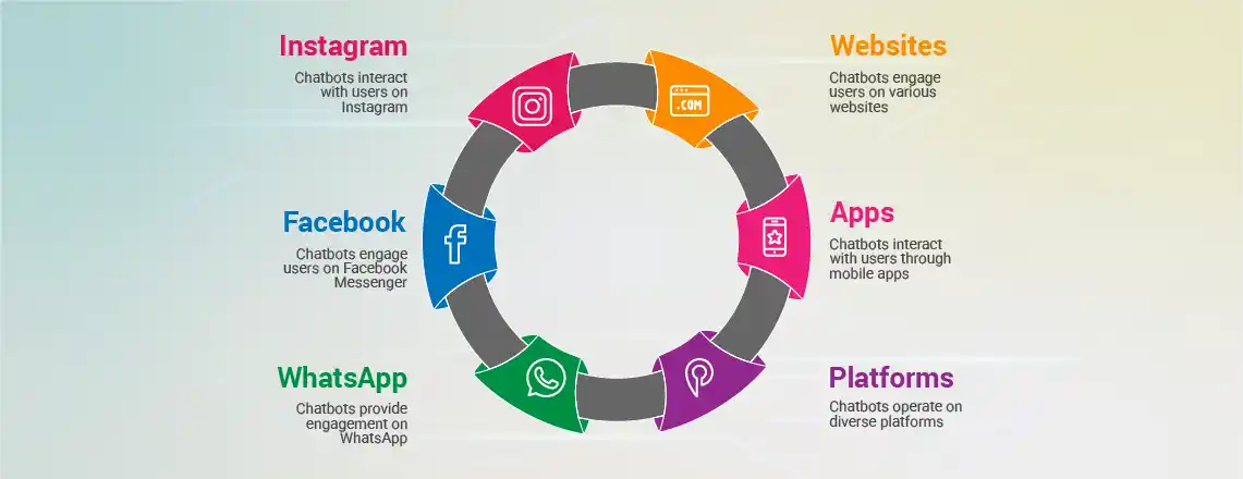 E-commerce chatbots enabling multichannel communication across websites, social media, and messaging apps