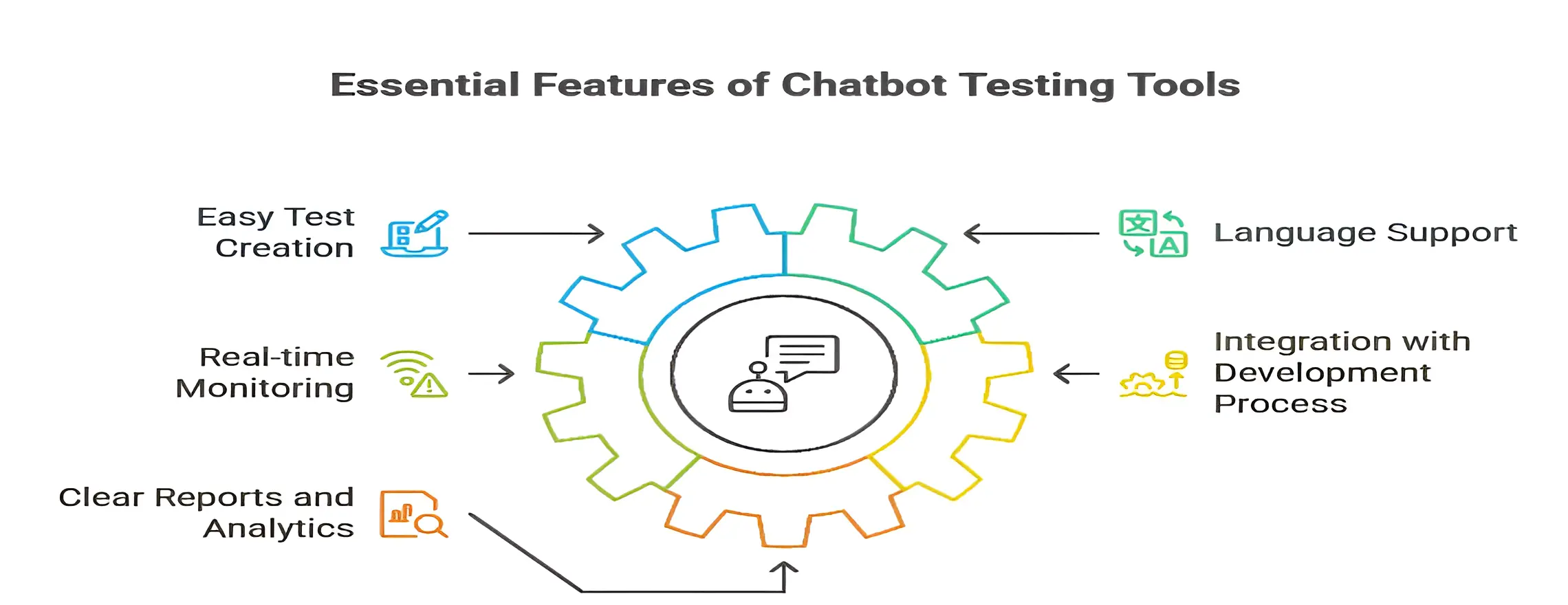 The proper testing tool should fit your team’s skills and support your business needs. Some key features to look for when choosing a testing tool are: