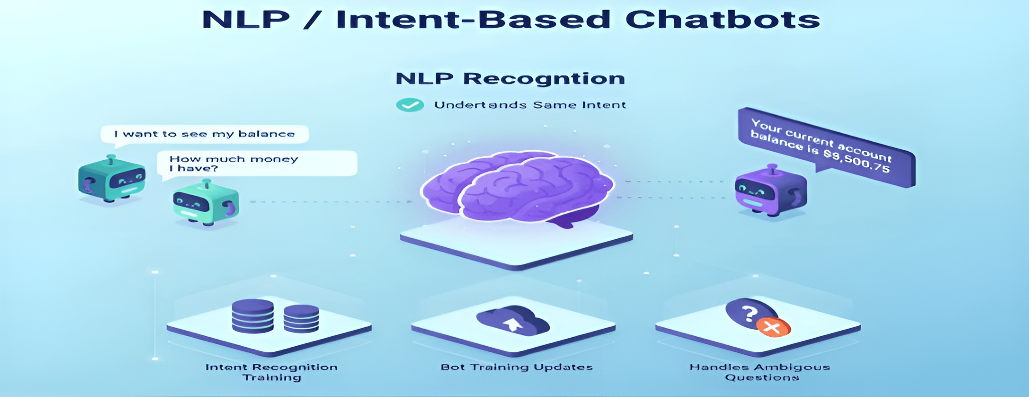 AI-powered chatbots use natural language processing (NLP) to understand user intent, not just keywords. 