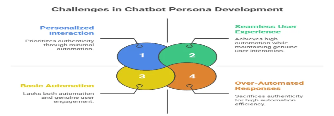 Overcoming Common Challenges In AI Chatbot Persona Development