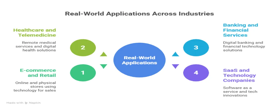 Real-World Applications Across Industries for conversational AI