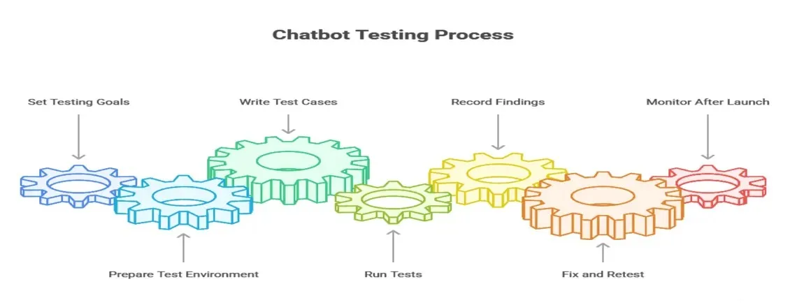 Chatbot testing must be done in a step-by-step process