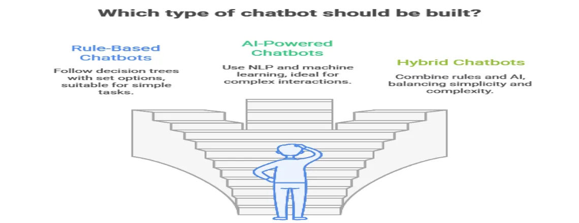 These are the three main types of chatbots businesses mostly built.