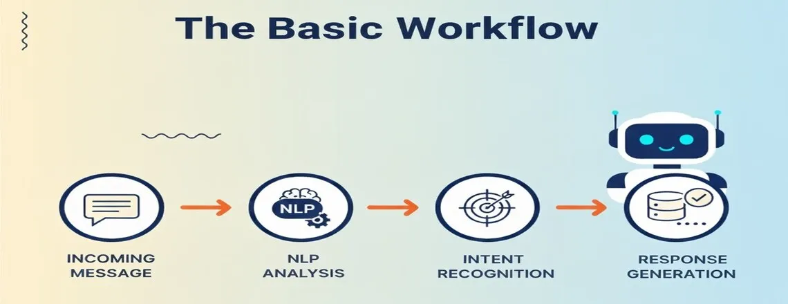 AI Virtual Assistants analyze customer messages, detect intent, and deliver accurate answers by connecting to business systems and knowledge bases.
