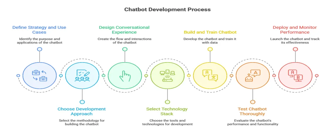 Here's a clear chatbot development guide in seven clear steps.