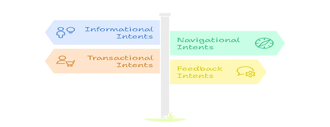 Types of Chatbot Intents