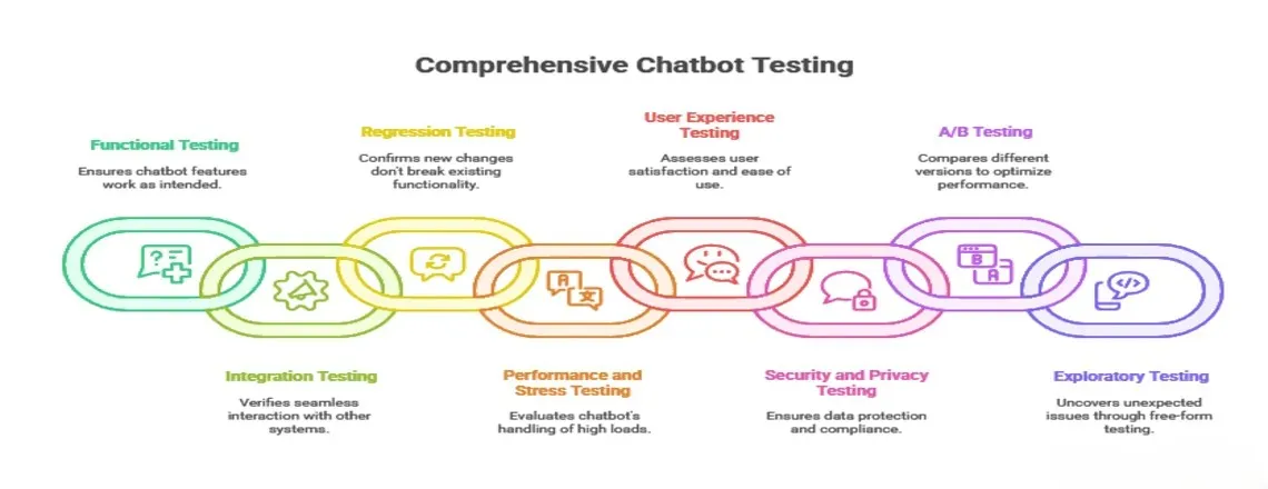 Some types of chatbot tests you must do are: