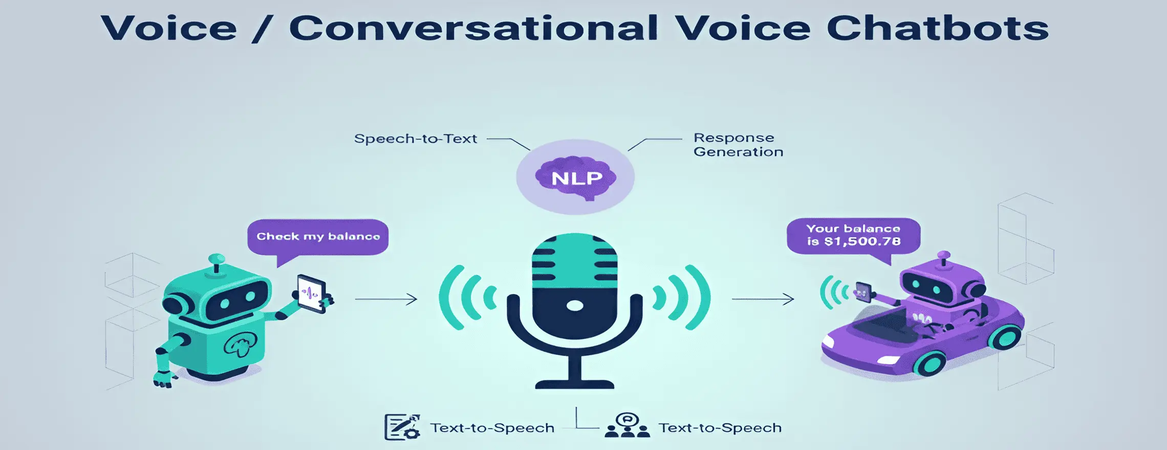Voice assistants reply to voice commands using speech recognition and NLP. 