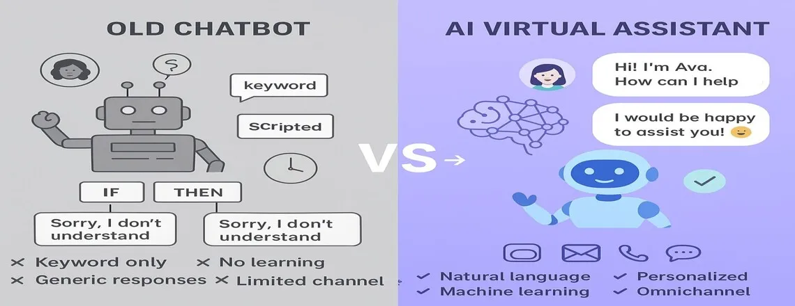 AI Virtual Assistants are intelligent software solutions that automate customer interactions, saving time and improving support quality.