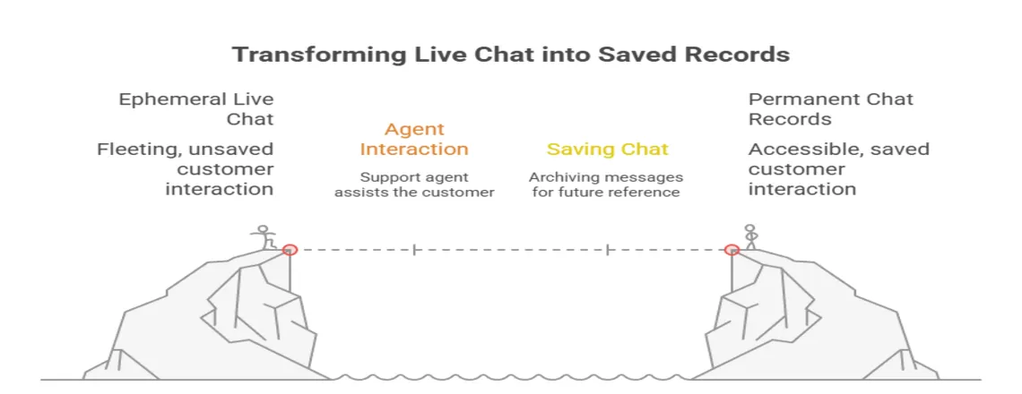 Live chat records are saved conversations between customers and agents or chatbots. 