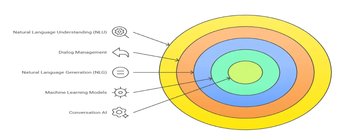 What is Conversation AI and Why Does It Matter?