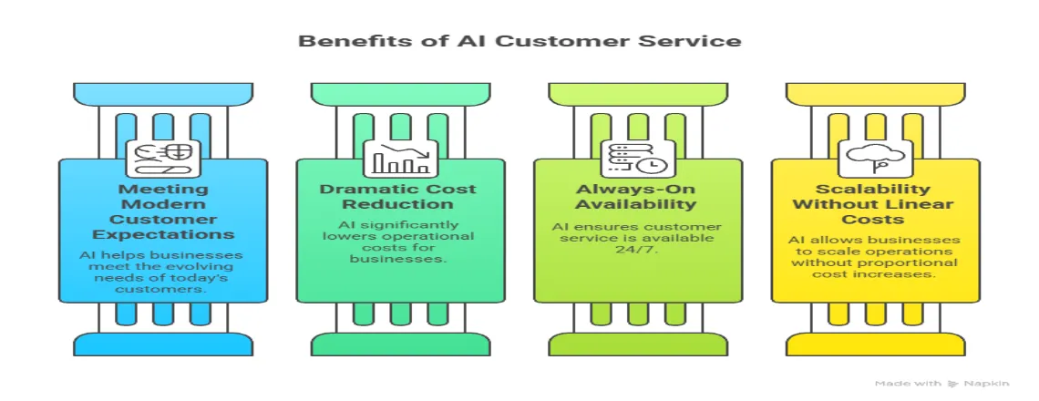 Benefits of AI Customer Service Companies