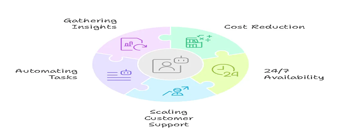 Chatbots in business are essential for handling high volumes of requests, maintaining 24/7 availability, and reducing operational costs.